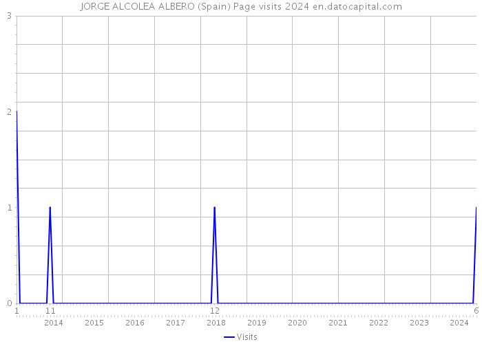 JORGE ALCOLEA ALBERO (Spain) Page visits 2024 