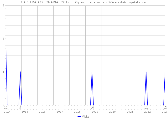 CARTERA ACCIONARIAL 2012 SL (Spain) Page visits 2024 