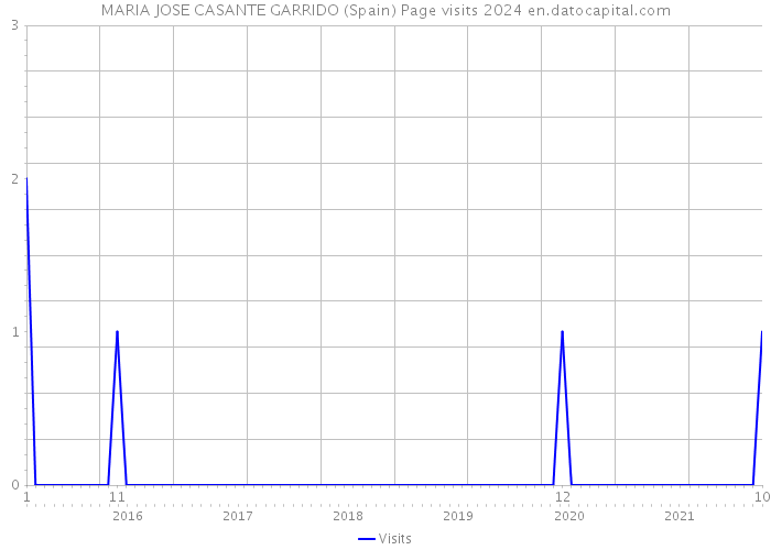 MARIA JOSE CASANTE GARRIDO (Spain) Page visits 2024 