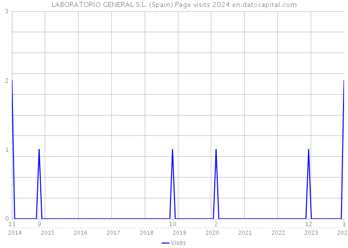 LABORATORIO GENERAL S.L. (Spain) Page visits 2024 