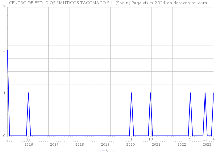 CENTRO DE ESTUDIOS NAUTICOS TAGOMAGO S.L. (Spain) Page visits 2024 