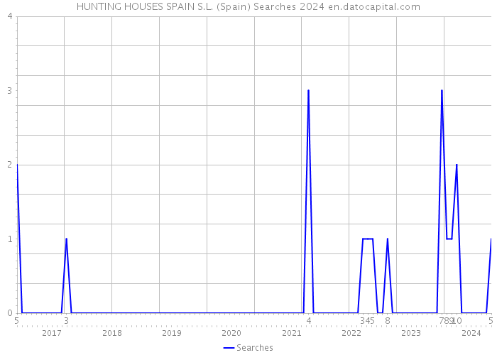 HUNTING HOUSES SPAIN S.L. (Spain) Searches 2024 