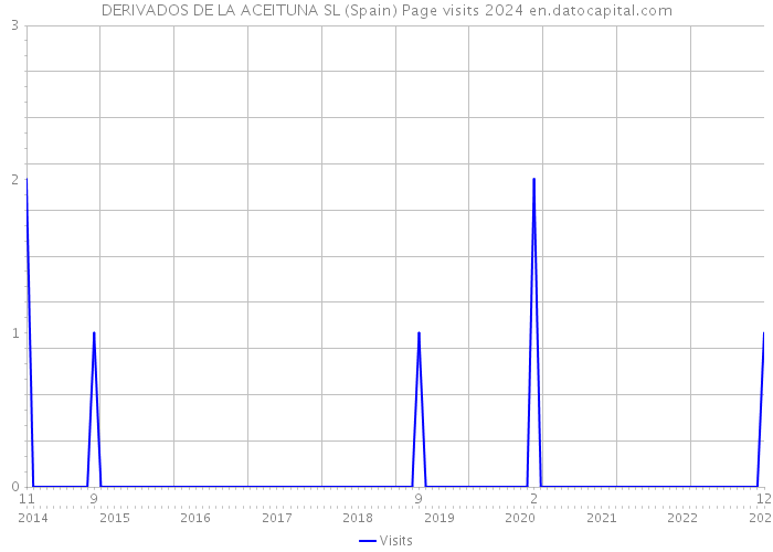 DERIVADOS DE LA ACEITUNA SL (Spain) Page visits 2024 