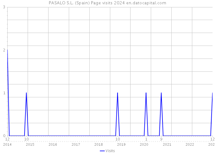 PASALO S.L. (Spain) Page visits 2024 