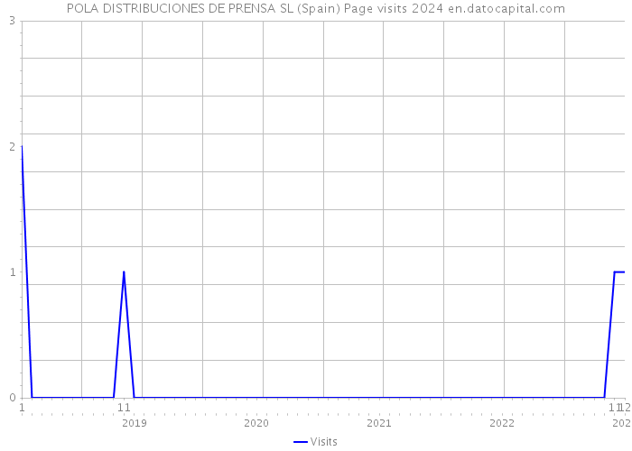 POLA DISTRIBUCIONES DE PRENSA SL (Spain) Page visits 2024 