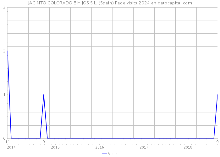 JACINTO COLORADO E HIJOS S.L. (Spain) Page visits 2024 