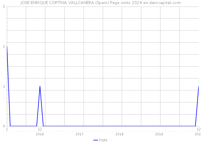 JOSE ENRIQUE CORTINA VALLCANERA (Spain) Page visits 2024 