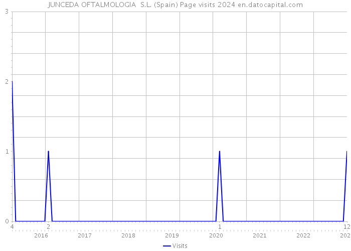 JUNCEDA OFTALMOLOGIA S.L. (Spain) Page visits 2024 