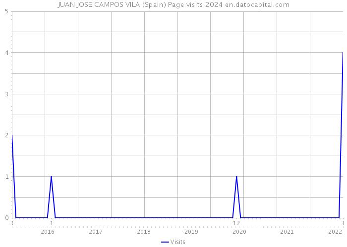 JUAN JOSE CAMPOS VILA (Spain) Page visits 2024 
