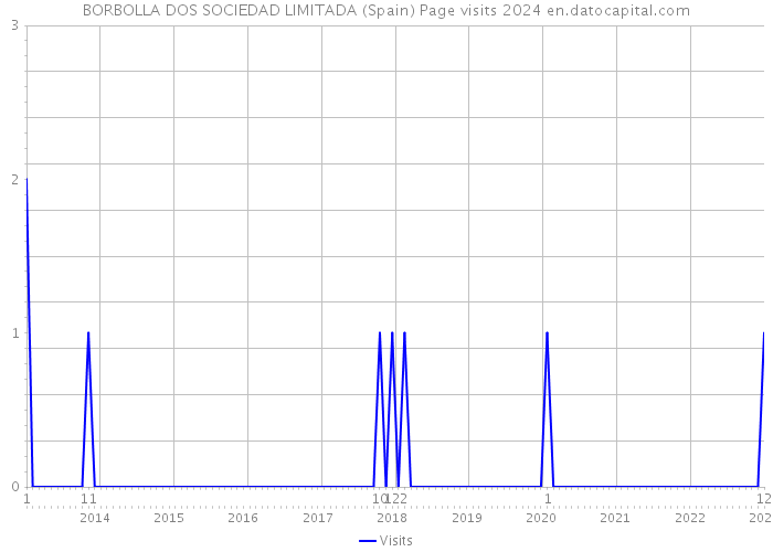 BORBOLLA DOS SOCIEDAD LIMITADA (Spain) Page visits 2024 