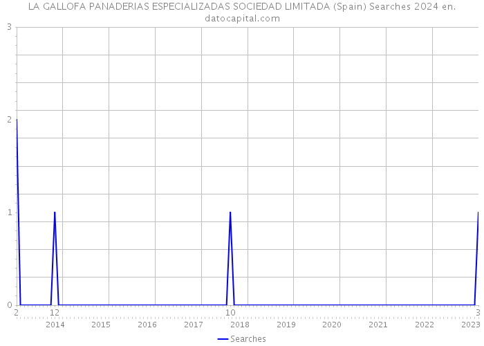 LA GALLOFA PANADERIAS ESPECIALIZADAS SOCIEDAD LIMITADA (Spain) Searches 2024 
