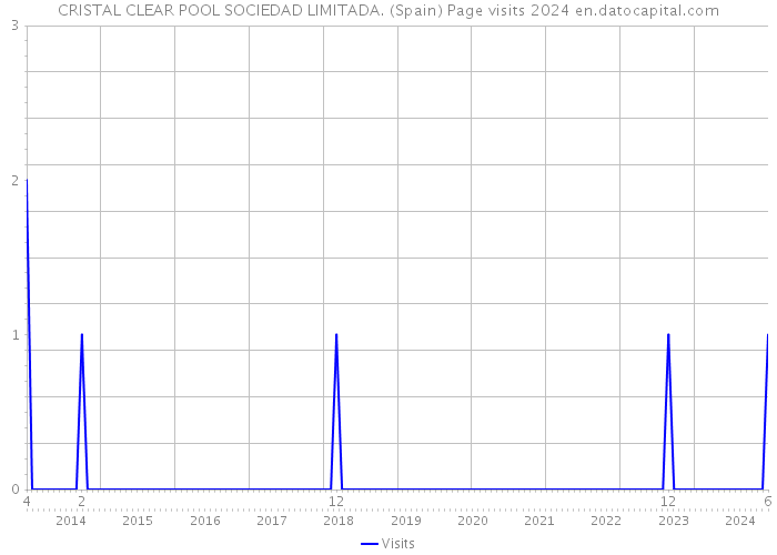 CRISTAL CLEAR POOL SOCIEDAD LIMITADA. (Spain) Page visits 2024 