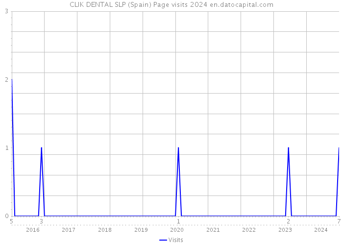 CLIK DENTAL SLP (Spain) Page visits 2024 