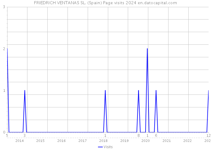 FRIEDRICH VENTANAS SL. (Spain) Page visits 2024 