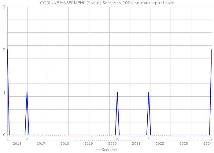 CORINNE HABERMEHL (Spain) Searches 2024 
