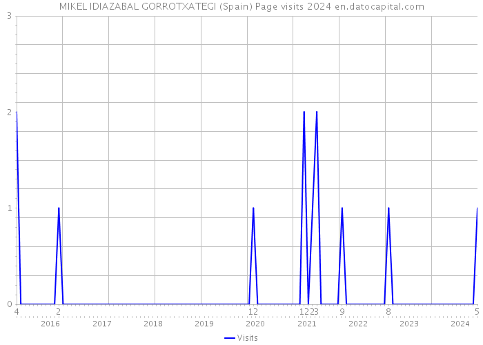 MIKEL IDIAZABAL GORROTXATEGI (Spain) Page visits 2024 