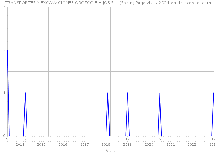 TRANSPORTES Y EXCAVACIONES OROZCO E HIJOS S.L. (Spain) Page visits 2024 