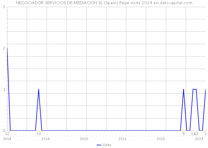 NEGOCIADOR SERVICIOS DE MEDIACION SL (Spain) Page visits 2024 