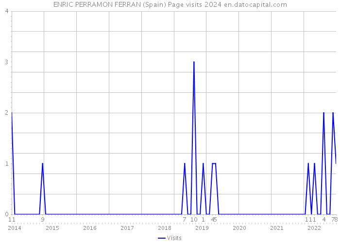 ENRIC PERRAMON FERRAN (Spain) Page visits 2024 