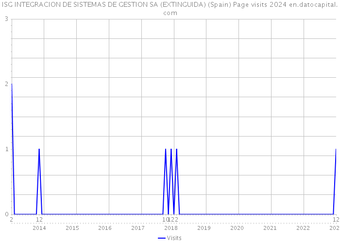 ISG INTEGRACION DE SISTEMAS DE GESTION SA (EXTINGUIDA) (Spain) Page visits 2024 