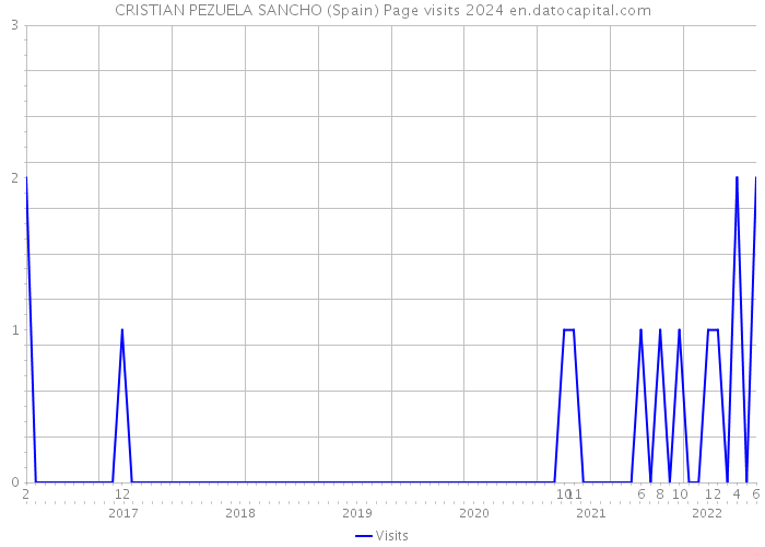 CRISTIAN PEZUELA SANCHO (Spain) Page visits 2024 