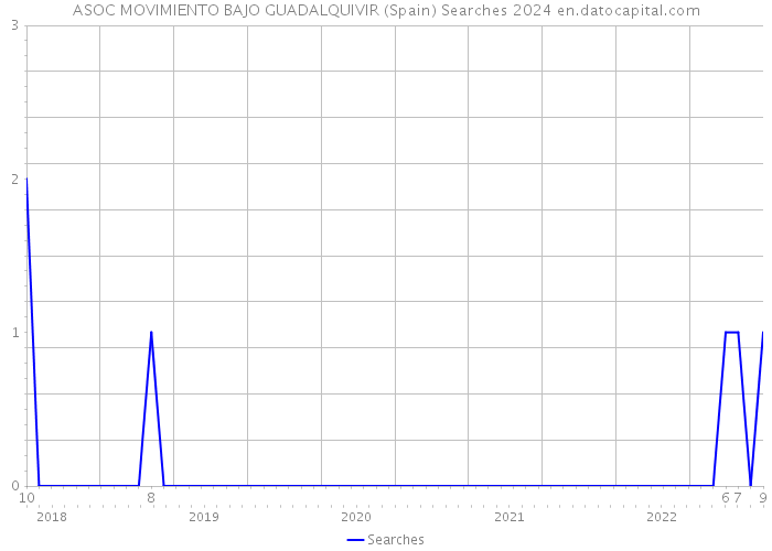 ASOC MOVIMIENTO BAJO GUADALQUIVIR (Spain) Searches 2024 