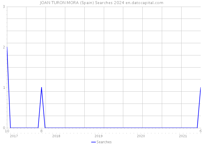 JOAN TURON MORA (Spain) Searches 2024 