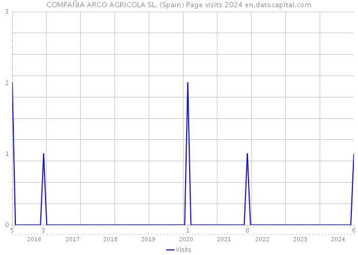 COMPAÑIA ARCO AGRICOLA SL. (Spain) Page visits 2024 