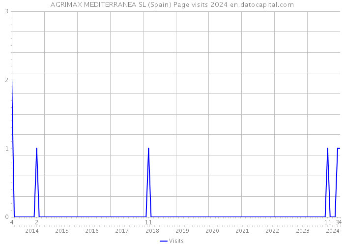 AGRIMAX MEDITERRANEA SL (Spain) Page visits 2024 