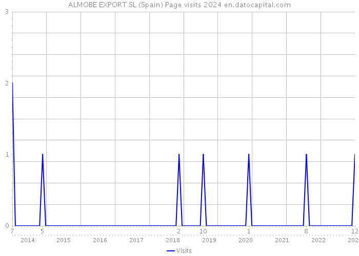 ALMOBE EXPORT SL (Spain) Page visits 2024 