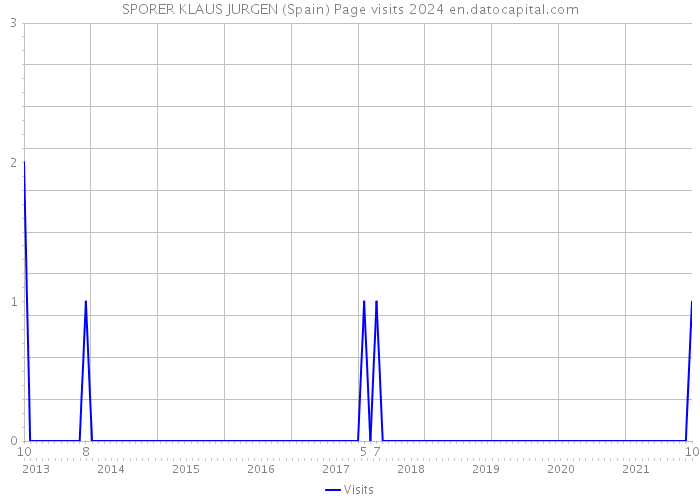 SPORER KLAUS JURGEN (Spain) Page visits 2024 