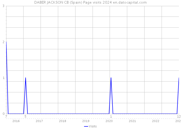 DABER JACKSON CB (Spain) Page visits 2024 