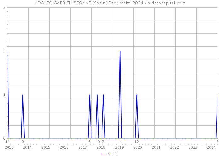 ADOLFO GABRIELI SEOANE (Spain) Page visits 2024 