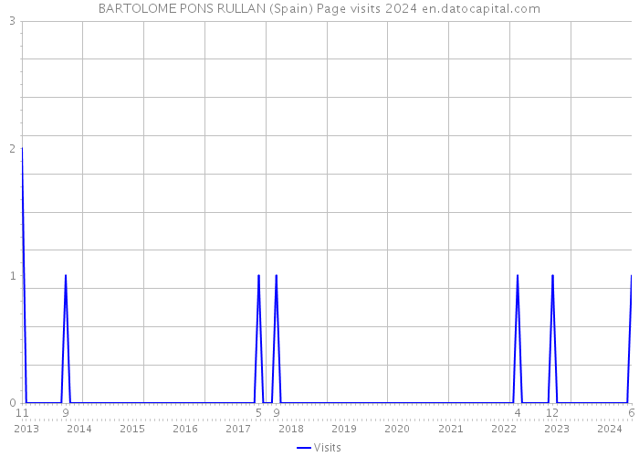 BARTOLOME PONS RULLAN (Spain) Page visits 2024 