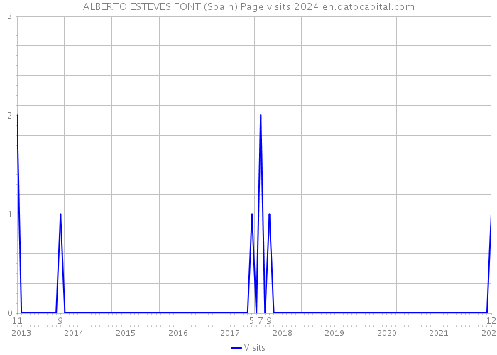 ALBERTO ESTEVES FONT (Spain) Page visits 2024 