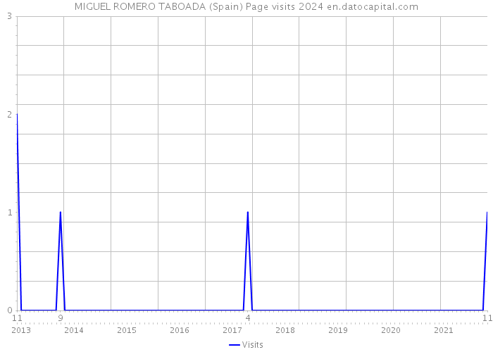 MIGUEL ROMERO TABOADA (Spain) Page visits 2024 