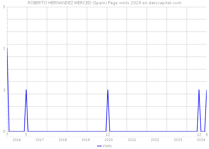ROBERTO HERNANDEZ MERCED (Spain) Page visits 2024 