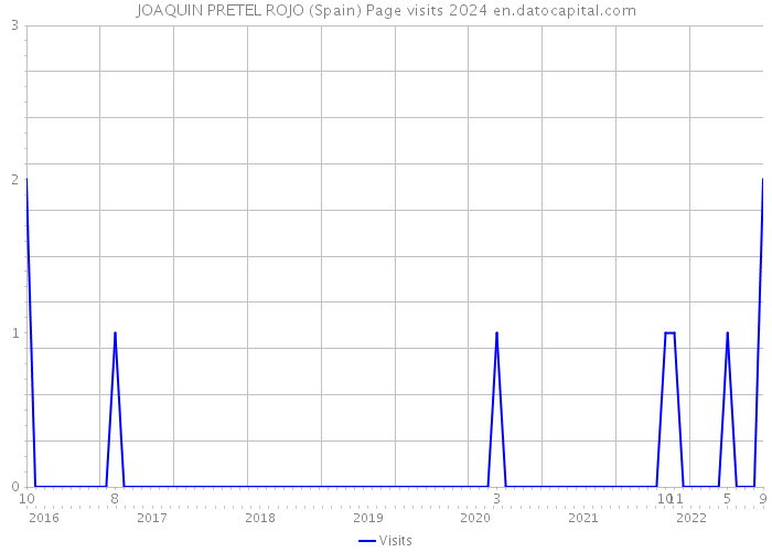 JOAQUIN PRETEL ROJO (Spain) Page visits 2024 