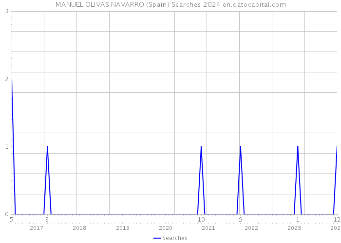 MANUEL OLIVAS NAVARRO (Spain) Searches 2024 