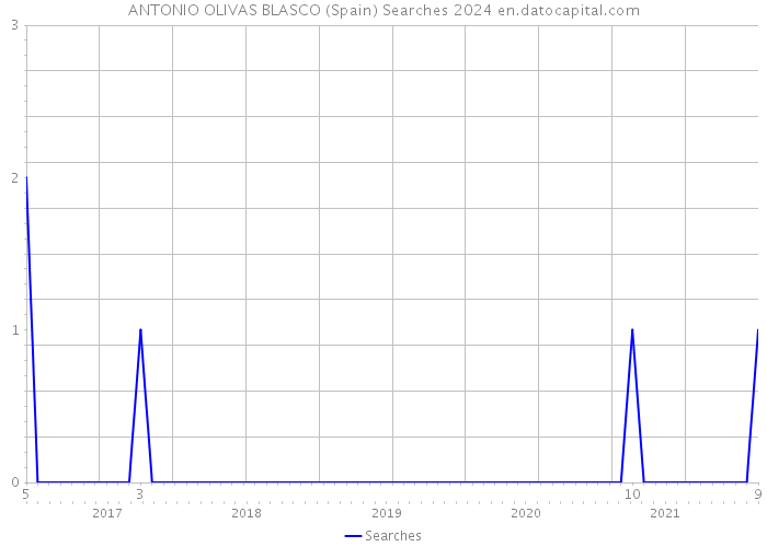 ANTONIO OLIVAS BLASCO (Spain) Searches 2024 