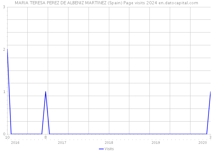 MARIA TERESA PEREZ DE ALBENIZ MARTINEZ (Spain) Page visits 2024 