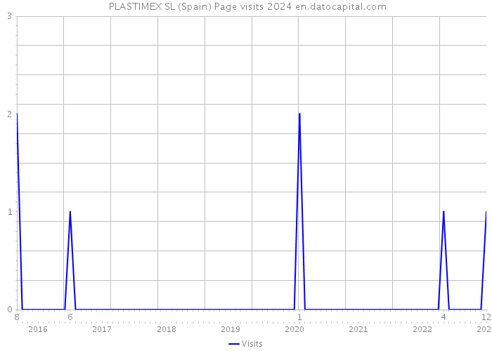  PLASTIMEX SL (Spain) Page visits 2024 