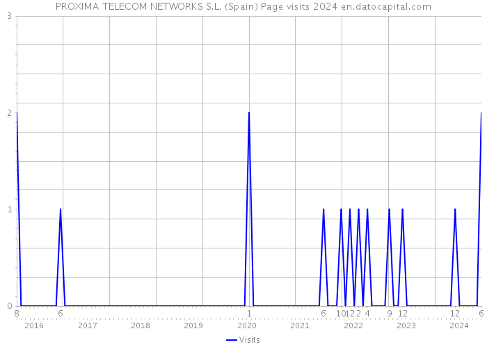 PROXIMA TELECOM NETWORKS S.L. (Spain) Page visits 2024 