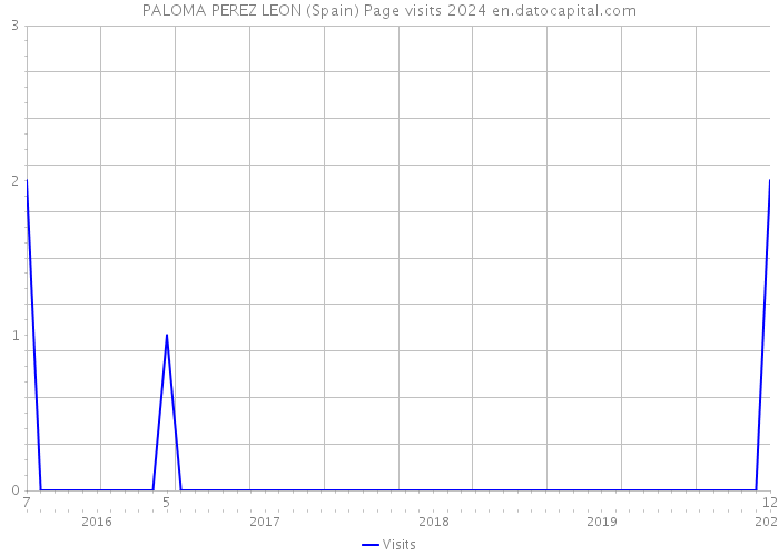 PALOMA PEREZ LEON (Spain) Page visits 2024 
