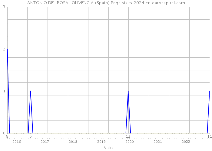 ANTONIO DEL ROSAL OLIVENCIA (Spain) Page visits 2024 
