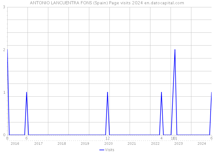 ANTONIO LANCUENTRA FONS (Spain) Page visits 2024 