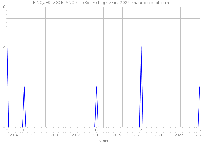 FINQUES ROC BLANC S.L. (Spain) Page visits 2024 