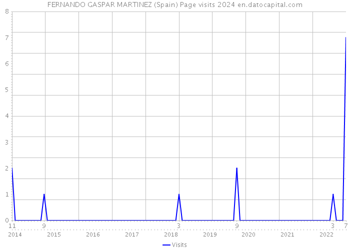 FERNANDO GASPAR MARTINEZ (Spain) Page visits 2024 