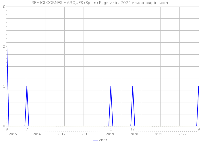 REMIGI GORNES MARQUES (Spain) Page visits 2024 