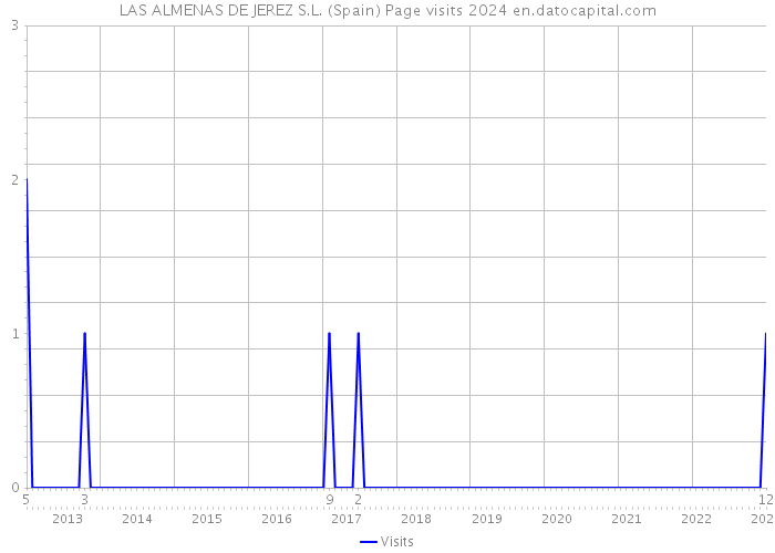 LAS ALMENAS DE JEREZ S.L. (Spain) Page visits 2024 